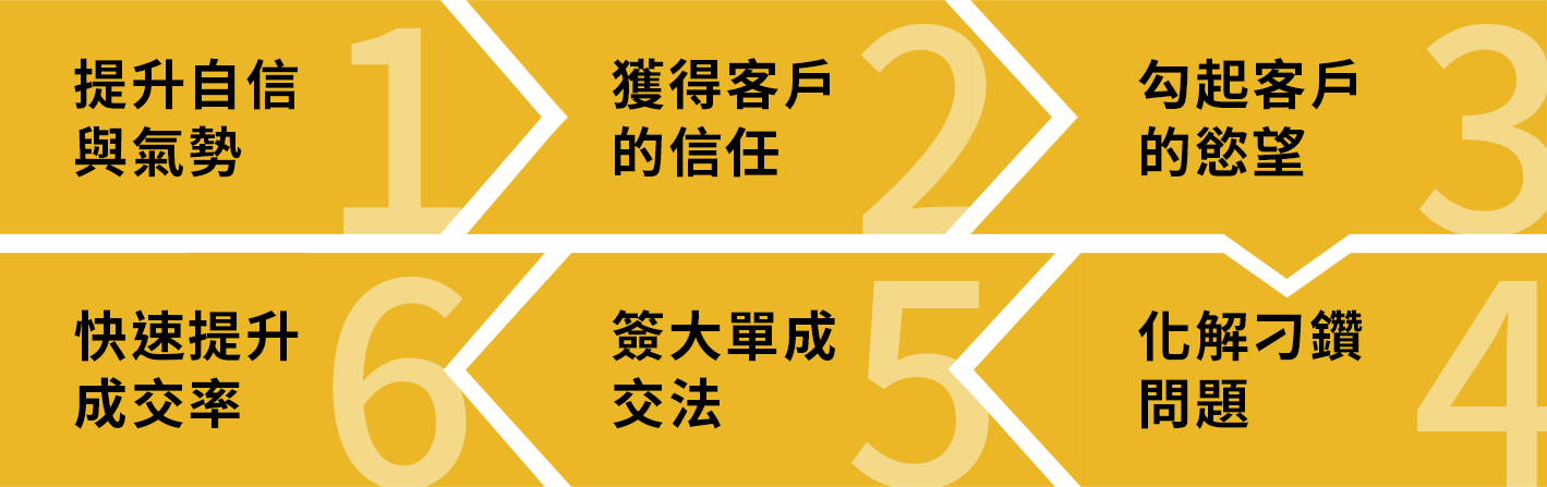 1提升自信與氣勢 2獲得客戶的信任 3勾起客戶的慾望 4化解刁鑽問題 5簽大單成交法 6快速提升成交率